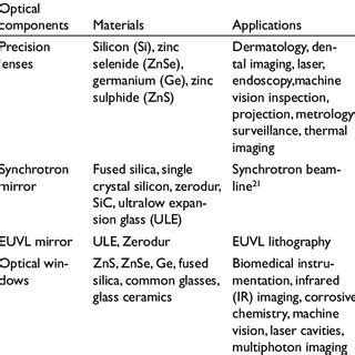 Optical components, materials and their applications | Download ...