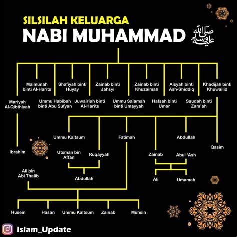 Salasilah Keturunan Nabi Ibrahim Salasilah Nabi Muhammad S Pdf S