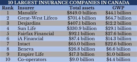 The 10 Largest Insurance Companies In Canada Based On Total Assets Insurance Business Canada