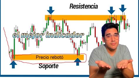 Aprende A Trazar Soportes Y Resistencias Estrategia Conservadora Y Ganadora Youtube