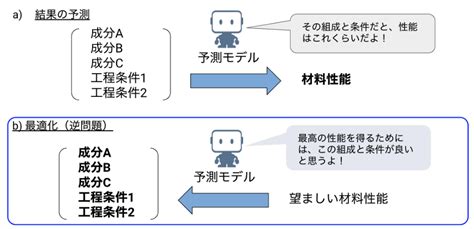 製造業 Aiによる材料配合検討とその応用 L Datarobot