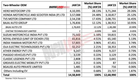 Two Wheeler Retail Sales Jan 2024 Hero Honda Tvs Bajaj Ola Ather