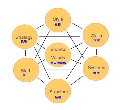 Mckinsey 7s Model Comprehensive Guide Visual Paradigm Blog 44 Off