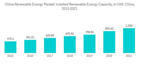 China Renewable Energy Market Growth Trends And Forecasts 2023 2028