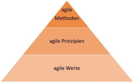 Agile Methoden Controlling Wiki