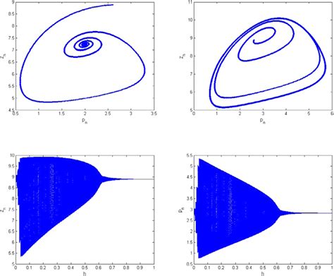 Bifurcation Diagrams And Phase Portraits For System For A