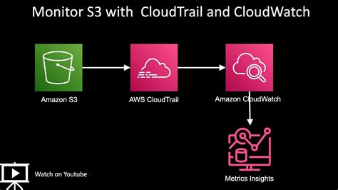 Cloudtrail And Cloudwatch Monitor S Bucket Youtube