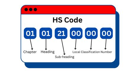 A Guide To Harmonised System Hs Tariff Codes For Your Import Or