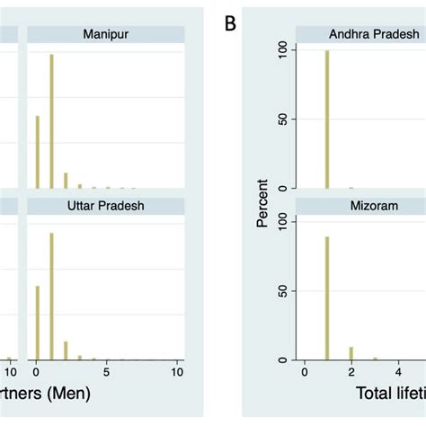 Histograms Of The Reported Number Of Lifetime Sexual Partners By State Download Scientific