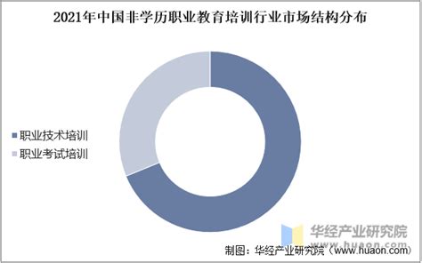 2022年中国职业教育培训行业分析，非学历职业教育培训市场比重稳步提升「图」华经情报网华经产业研究院