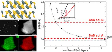 Tin Ii Sulfide Sns Nanosheets By Liquid Phase Exfoliation Of