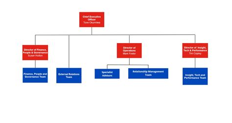 Staff Structure Basic London Sport