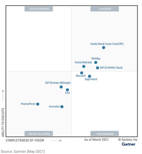 连续第 5 年！oracle Fusion Erp 云荣获 Gartner 魔力象限报告领导者称号甲骨文