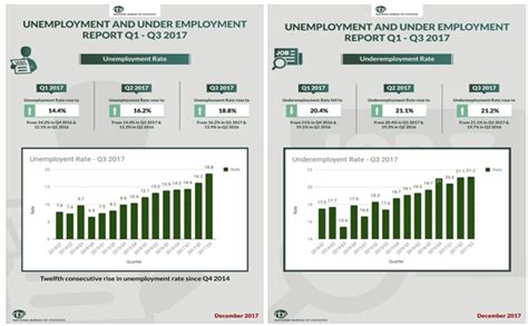 Figure 3 National Bureau Of Statistics Of The Level Of Unemployment In