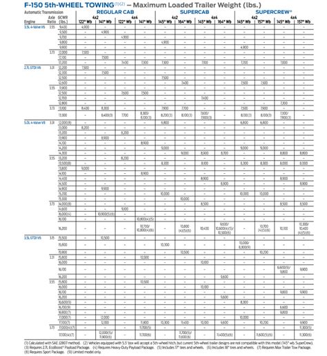 2016 Ford F150 Towing Capacity Charts