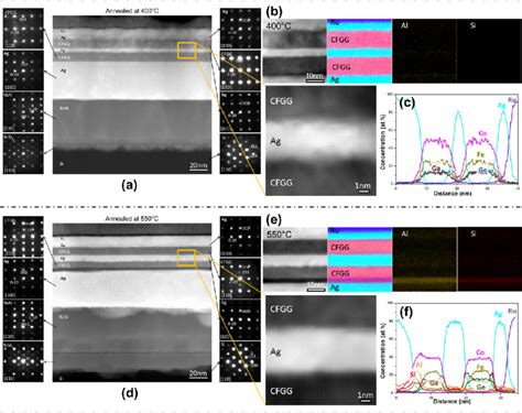 A And D Haadf Stem Images Together With Nano Beam Diffraction