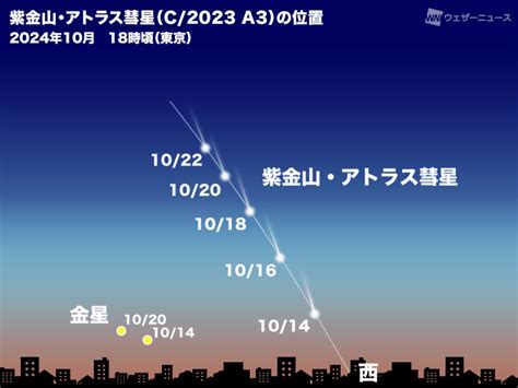 来週は「紫金山・アトラス彗星」観測のチャンス 方向や時間帯は？ ウェザーニュース