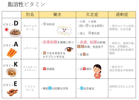 脂溶性ビタミン（d・a・k・e）の覚え方！働き、欠乏症も