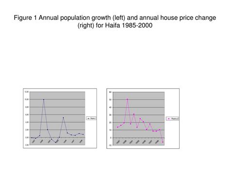 Ppt Immigration And Urban Housing Market Dymamics The Case Of Haifa