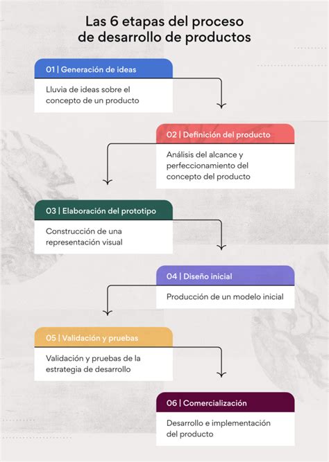 Etapas Del Desarrollo De Un Producto Investigación Planificación Desarrollo Y Lanzamiento