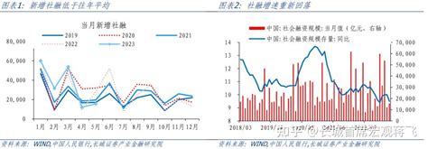 M1、m2、社融、政府债增速回落——5月金融数据点评 知乎