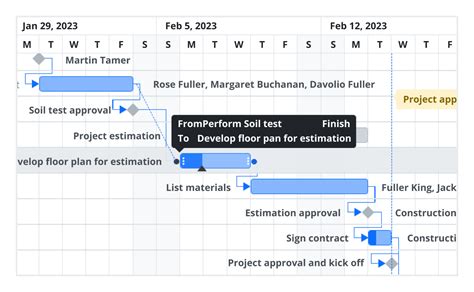 Javascript Gantt Chart Timeline Chart Syncfusion