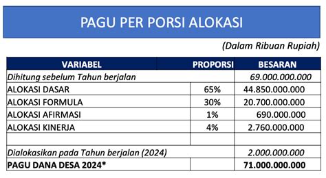 Besaran Dana Desa Sesuai Uu Dan Kemenkeu Updesa