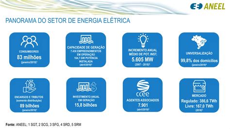 A ANEEL e o Setor Elétrico Brasileiro Apresentação Institucional PPT