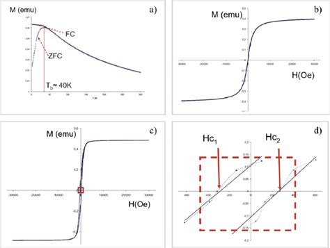 Results Of Magnetic Measurement A Zfcfc Curves B Hysteresis Loop At