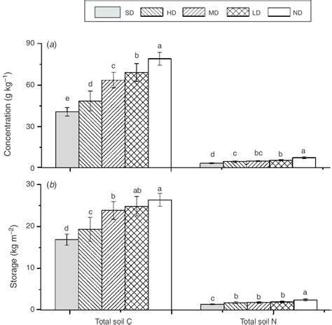 A Total Carbon C And Nitrogen N Soil Concentrations And B Total