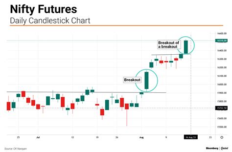 Nifty This Week Technical Charts And More What A ‘breakout Of A