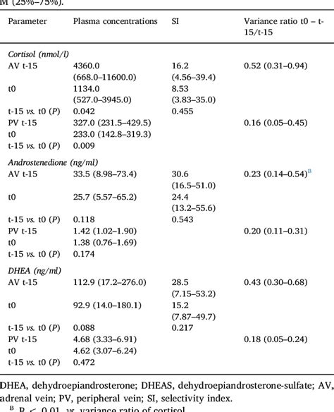 Table 1 From Adrenal Androgen Measurement For Assessing The Selectivity