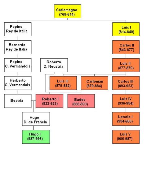 Realiza un árbol genealógico con la dinastía carolingia destacando la
