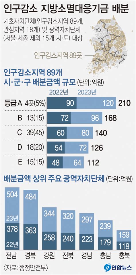 지방소멸대응기금 최초 배분의성 AA 대구 서구 CC 남구 DC 등급 영남일보 사람과 지역의 가치를 생각합니다