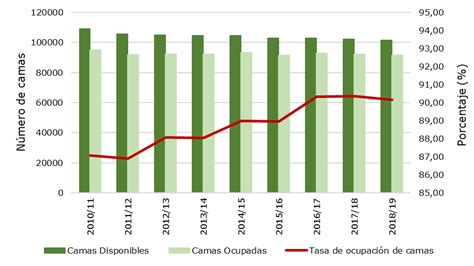 Alta Tasa De Ocupación De Camas Hospitalarias ¿nos Aleja De Los Estándares De Calidad óptimos