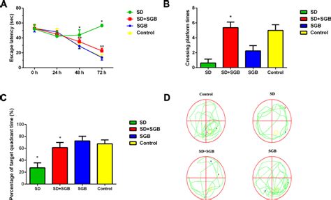 A Detection Of Escape Latency In Morris Water Maze Directional