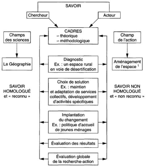 Initiation à La Recherche En Géographie Chapitre 2 La Démarche Scientifique En Géographie