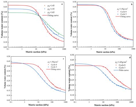 Water Free Full Text The Influence Of Drying Wetting Cycles On The