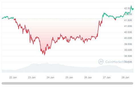 Deze Bitcoin Prijs Is Belangrijk In De Nieuwe Week Laat Analist Zien