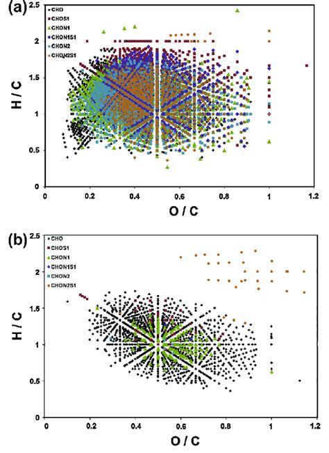 Van Krevelen Diagrams For A Plfa And B Srfa Including Compounds