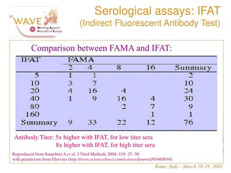 Ppt Humoral Immune Status Comparison Of Various Serological Assays