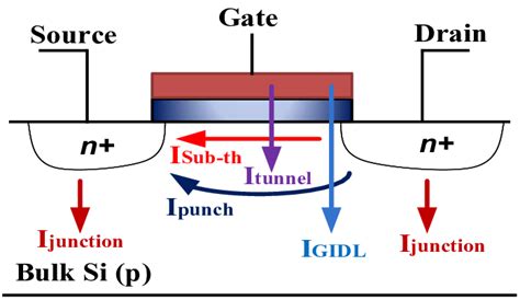 Leakage Currents In A Mosfet Download Scientific Diagram