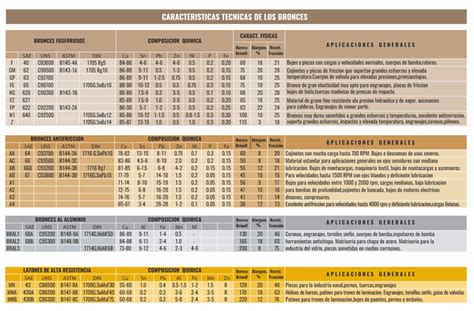 Tipos de Bronce Fundición de Bronce Indubron SRL