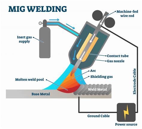 Mig Perfect Power Welders Welding Wire Welding Equipment