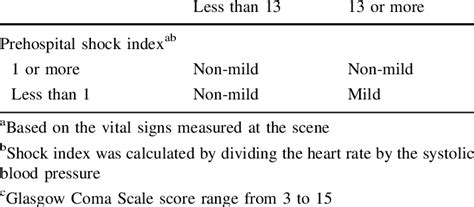 Severity Of Condition Based On The Prehospital Shock Index And Glasgow