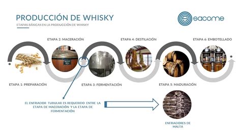 Etapas B Sicas En La Producci N De Whisky Enfriadores De Mosto Youtube