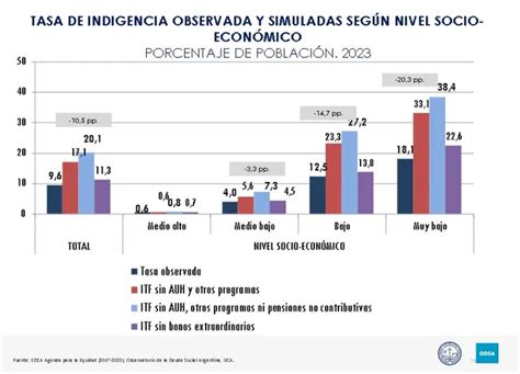 La Pobreza En Argentina Alcanzó El 447 Y Afecta A Casi 19 Millones De Personas Según La Uca