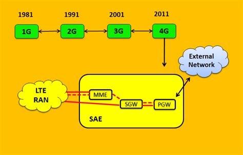 DOES LTE HAVE A NEW CORE NETWORK COMPARED TO 3G ? – Tech Trained