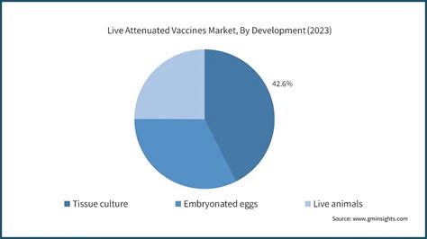 Live Attenuated Vaccines Market Size And Share Rapporto Di Crescita 2032