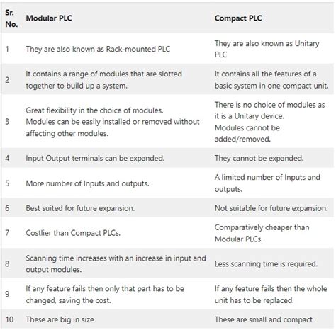 Top Differences Between Modular Plc And Compact Plc Engineering Arena